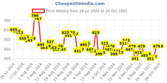 myntra.com Mast & Harbour Satin Wrap Top mast & harbour Price History Graph from 24 Jul 2024 to 26 Oct 2025