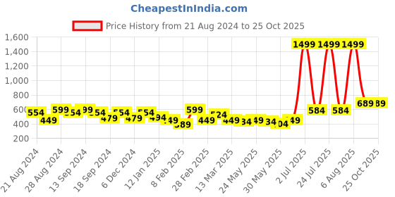 myntra.com Mast & Harbour Scarf Print Satin Crop Top mast & harbour Price History Graph from 21 Aug 2024 to 25 Oct 2025