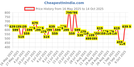 myntra.com Mast & Harbour Schiffli Ruffles Cotton Off-Shoulder Bardot Top mast & harbour Price History Graph from 16 May 2025 to 14 Oct 2025