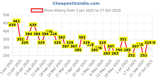 myntra.com Mast & Harbour Scoop Neck Ribbed Top mast & harbour Price History Graph from 3 Jan 2025 to 27 Oct 2025