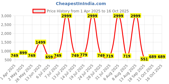 myntra.com Mast & Harbour Scuba A-Line Dress mast & harbour Price History Graph from 1 Apr 2025 to 15 Oct 2025