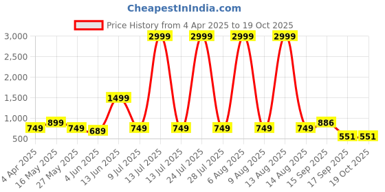 myntra.com Mast & Harbour Scuba A-Line Dress mast & harbour Price History Graph from 4 Apr 2025 to 17 Oct 2025