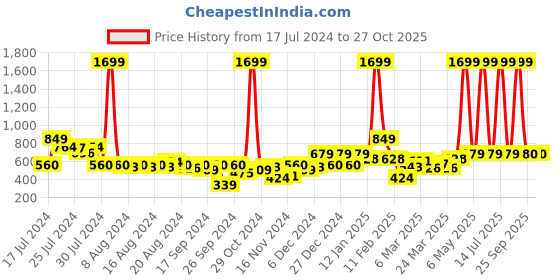 myntra.com Mast & Harbour Sea Green Denim Straight Skirt mast & harbour Price History Graph from 17 Jul 2024 to 26 Oct 2025