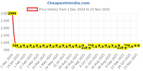 myntra.com Mast & Harbour Sea Green Open Toe Block Heels mast & harbour Price History Graph from 1 Dec 2024 to 23 Nov 2025