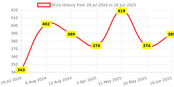 myntra.com Mast & Harbour Sea Green Solid Non-Wired Non Padded Everyday Bra MNH-BRA-DRMS-120A mast & harbour Price History Graph from 29 Jul 2024 to 16 Jun 2025
