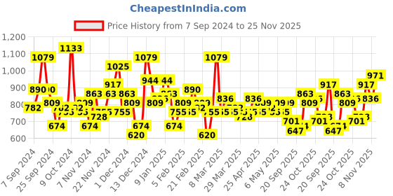 myntra.com Mast & Harbour Seersucker Smocked A-Line Midi Dress mast & harbour Price History Graph from 7 Sep 2024 to 25 Nov 2025