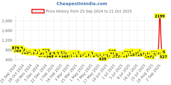 myntra.com Mast & Harbour Seersucker Smocked Back Halter Neck Basic Jumpsuit mast & harbour Price History Graph from 25 Sep 2024 to 21 Oct 2025