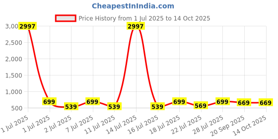 myntra.com Mast & Harbour Selection Of 3 Typography Printed Round Neck Cotton T-shirts mast & harbour Price History Graph from 1 Jul 2025 to 13 Oct 2025