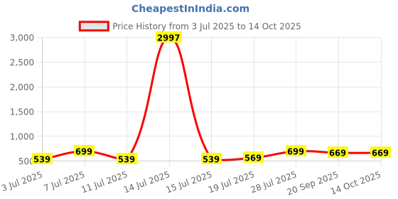 myntra.com Mast & Harbour Selection Of 3 Typography Printed Round Neck Cotton T-shirts mast & harbour Price History Graph from 3 Jul 2025 to 14 Oct 2025