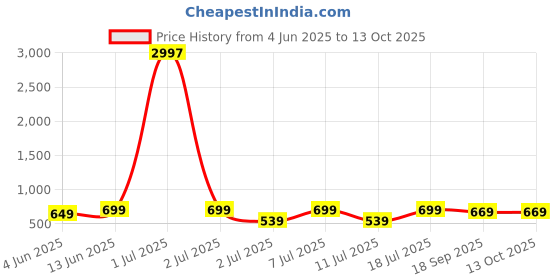 myntra.com Mast & Harbour Selection Of 3 Typography Printed Round Neck T-shirt mast & harbour Price History Graph from 4 Jun 2025 to 12 Oct 2025
