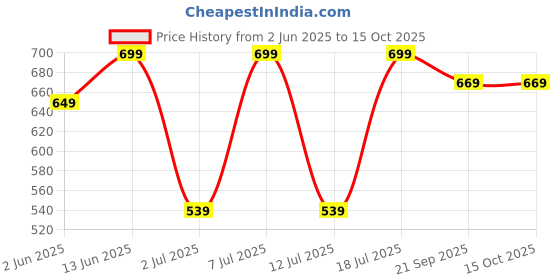 myntra.com Mast & Harbour Selection Of 3 Typography Printed Round Neck T-shirt mast & harbour Price History Graph from 2 Jun 2025 to 15 Oct 2025