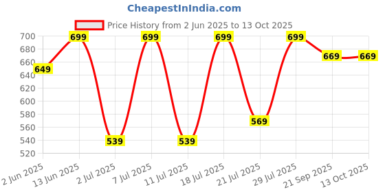 myntra.com Mast & Harbour Selection Of 3 Typography Printed Round Neck T-shirt mast & harbour Price History Graph from 2 Jun 2025 to 13 Oct 2025