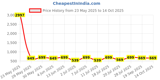 myntra.com Mast & Harbour Selection Of 3 Typography Printed Round Neck T-shirt mast & harbour Price History Graph from 23 May 2025 to 13 Oct 2025