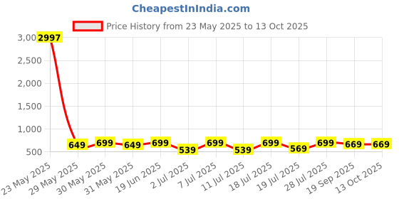 myntra.com Mast & Harbour Selection Of 3 Typography Printed Round Neck T-shirt mast & harbour Price History Graph from 23 May 2025 to 13 Oct 2025