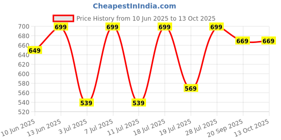 myntra.com Mast & Harbour Selection Of 3 Typography Printed Round Neck T-shirt mast & harbour Price History Graph from 10 Jun 2025 to 13 Oct 2025