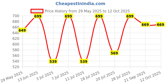 myntra.com Mast & Harbour Selection Of 3 Typography Printed Round Neck T-shirt mast & harbour Price History Graph from 29 May 2025 to 12 Oct 2025