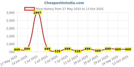 myntra.com Mast & Harbour Selection Of 3 Typography Printed Round Neck T-shirt mast & harbour Price History Graph from 27 May 2025 to 12 Oct 2025