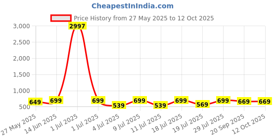 myntra.com Mast & Harbour Selection Of 3 Typography Printed Round Neck T-shirt mast & harbour Price History Graph from 27 May 2025 to 12 Oct 2025