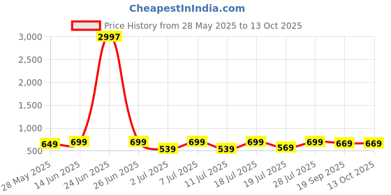 myntra.com Mast & Harbour Selection Of 3 Typography Printed Round Neck T-shirt mast & harbour Price History Graph from 28 May 2025 to 12 Oct 2025