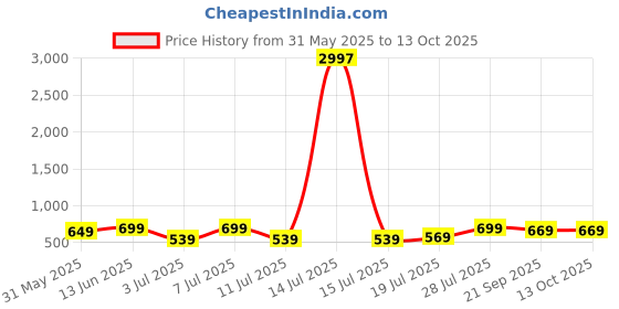 myntra.com Mast & Harbour Selection Of 3 Typography Printed Round Neck T-shirt mast & harbour Price History Graph from 31 May 2025 to 12 Oct 2025