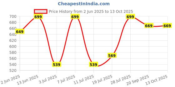 myntra.com Mast & Harbour Selection Of 3 Typography Printed Round Neck T-shirt mast & harbour Price History Graph from 2 Jun 2025 to 13 Oct 2025