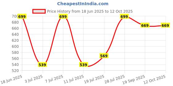 myntra.com Mast & Harbour Selection Of 3 Typography Printed Round Neck T-shirt mast & harbour Price History Graph from 18 Jun 2025 to 12 Oct 2025