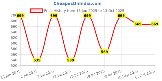myntra.com Mast & Harbour Selection Of 3 Typography Printed Round Neck T-shirt mast & harbour Price History Graph from 13 Jun 2025 to 12 Oct 2025
