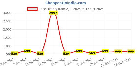 myntra.com Mast & Harbour Selection Of 3 Typography Printed Round Neck T-shirt mast & harbour Price History Graph from 2 Jul 2025 to 12 Oct 2025
