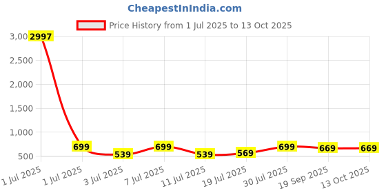 myntra.com Mast & Harbour Selection Of 3 Typography Printed Round Neck T-shirt mast & harbour Price History Graph from 1 Jul 2025 to 12 Oct 2025