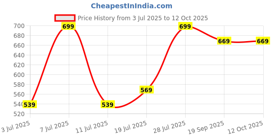 myntra.com Mast & Harbour Selection Of 3 Typography Printed Round Neck T-shirt mast & harbour Price History Graph from 3 Jul 2025 to 12 Oct 2025