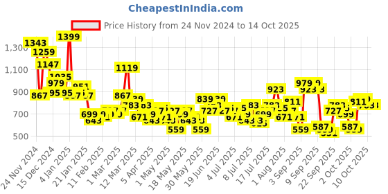 myntra.com Mast & Harbour Self Checked Button-Down Collar Relaxed Fit Casual Shirt mast & harbour Price History Graph from 24 Nov 2024 to 14 Oct 2025