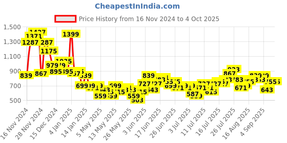 myntra.com Mast & Harbour Self Checked Casual Shirt mast & harbour Price History Graph from 16 Nov 2024 to 4 Oct 2025