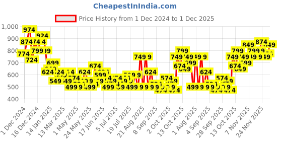 myntra.com Mast & Harbour Self Checked Drop-Shoulder Sleeves Relaxed Fit Casual Shirt mast & harbour Price History Graph from 1 Dec 2024 to 1 Dec 2025