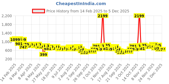 myntra.com Mast & Harbour Self Checked Opaque Oversized Casual Shirt mast & harbour Price History Graph from 14 Feb 2025 to 4 Dec 2025