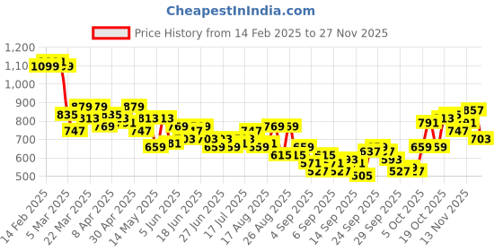 myntra.com Mast & Harbour Self Checked Opaque Oversized Casual Shirt mast & harbour Price History Graph from 14 Feb 2025 to 25 Nov 2025