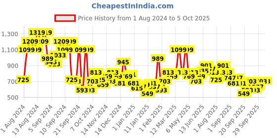 myntra.com Mast & Harbour Self-Checked Pullover mast & harbour Price History Graph from 1 Aug 2024 to 5 Oct 2025