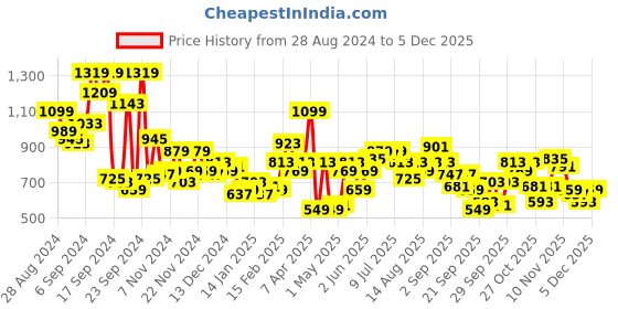 myntra.com Mast & Harbour Self-Checked Pullover mast & harbour Price History Graph from 28 Aug 2024 to 5 Dec 2025