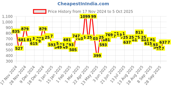myntra.com Mast & Harbour Self-Checked Pullover mast & harbour Price History Graph from 17 Nov 2024 to 5 Oct 2025