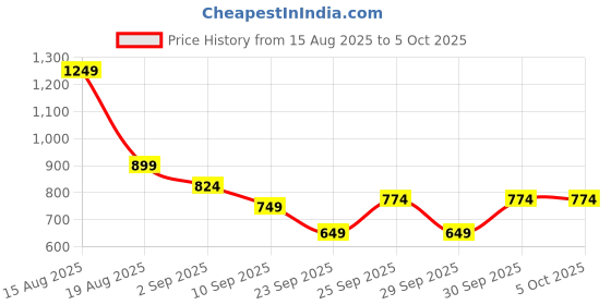 myntra.com Mast & Harbour Self-Checked Pullover mast & harbour Price History Graph from 15 Aug 2025 to 5 Oct 2025