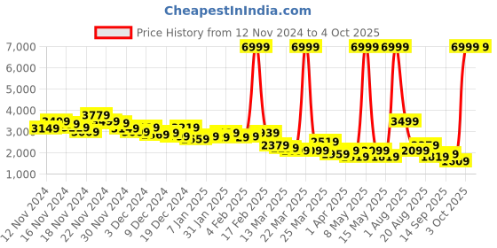 myntra.com Mast & Harbour Self-Checked Single-Breasted Blazer mast & harbour Price History Graph from 12 Nov 2024 to 4 Oct 2025