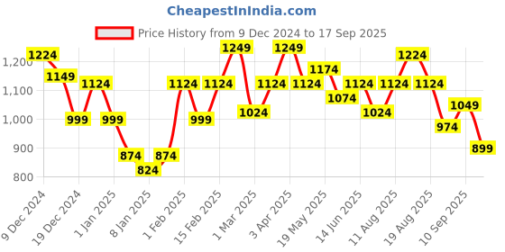 myntra.com Mast & Harbour Self Design Acrylic Cardigan mast & harbour Price History Graph from 9 Dec 2024 to 17 Sep 2025