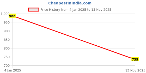 myntra.com Mast & Harbour Self Design Acrylic Sweater Dress mast & harbour Price History Graph from 4 Jan 2025 to 13 Nov 2025