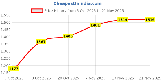 myntra.com Mast & Harbour Self Design Bodycon Mini Dress mast & harbour Price History Graph from 5 Oct 2025 to 20 Nov 2025