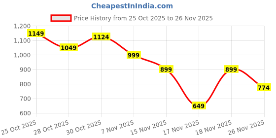 myntra.com Mast & Harbour Self Design Cable Knit Mock Collar Pullover mast & harbour Price History Graph from 25 Oct 2025 to 26 Nov 2025