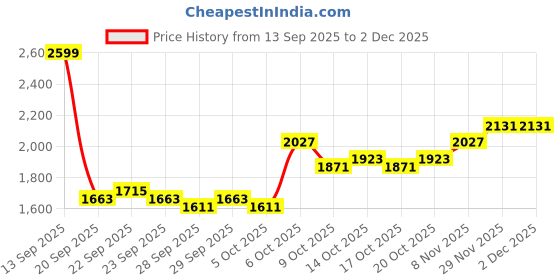 myntra.com Mast & Harbour Self Design Cable Knit Pullover mast & harbour Price History Graph from 13 Sep 2025 to 1 Dec 2025