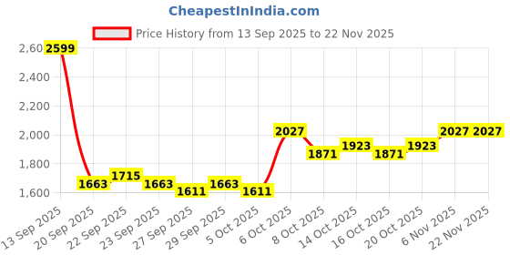 myntra.com Mast & Harbour Self Design Cable Knit Pullover mast & harbour Price History Graph from 13 Sep 2025 to 22 Nov 2025