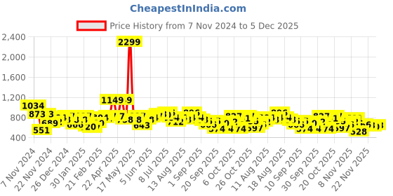 myntra.com Mast & Harbour Self Design Cable Knit Sweater mast & harbour Price History Graph from 7 Nov 2024 to 5 Dec 2025