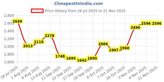 myntra.com Mast & Harbour Self Design Cardigan mast & harbour Price History Graph from 28 Jul 2025 to 20 Nov 2025