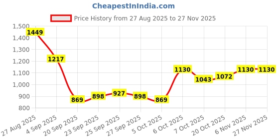 myntra.com Mast & Harbour Self Design Cardigan mast & harbour Price History Graph from 27 Aug 2025 to 26 Nov 2025