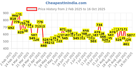 myntra.com Mast & Harbour Self Design Casual Shirt mast & harbour Price History Graph from 2 Feb 2025 to 14 Oct 2025
